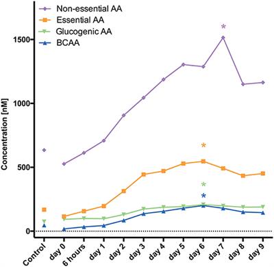 Time Course of Metabolomic Alterations in Cerebrospinal Fluid After Aneurysmal Subarachnoid Hemorrhage